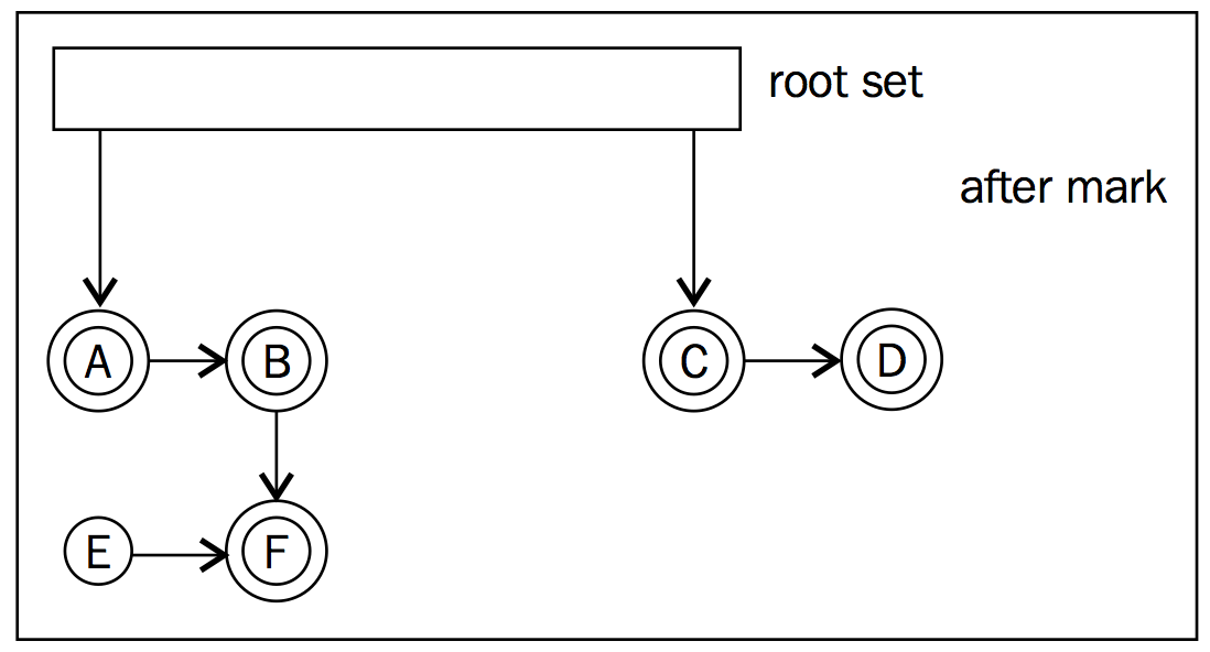 Figure 3-5 "Mark-Sweep"